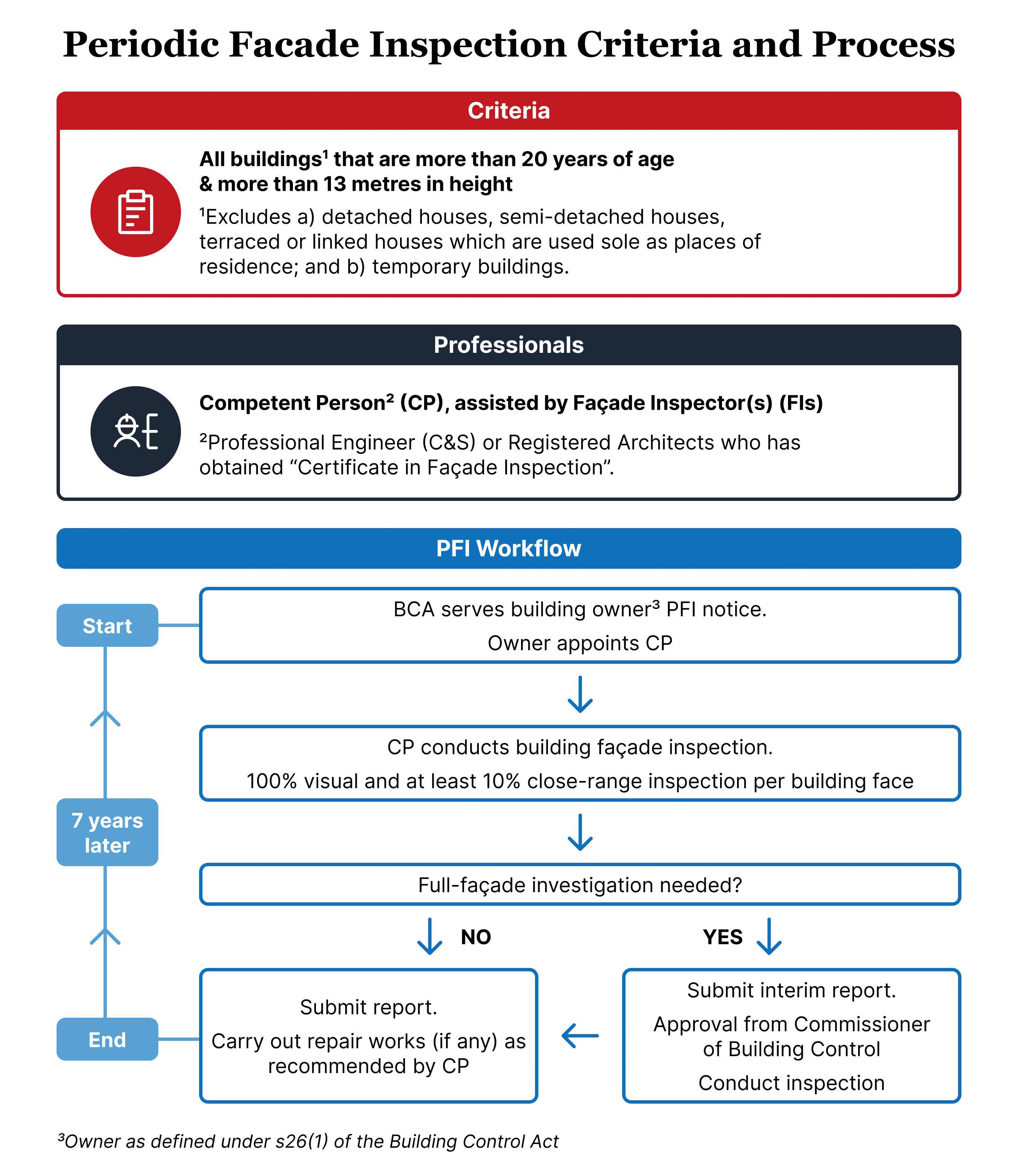 Infographic showing criteria, professionals, and workflow for periodic facade inspections.
